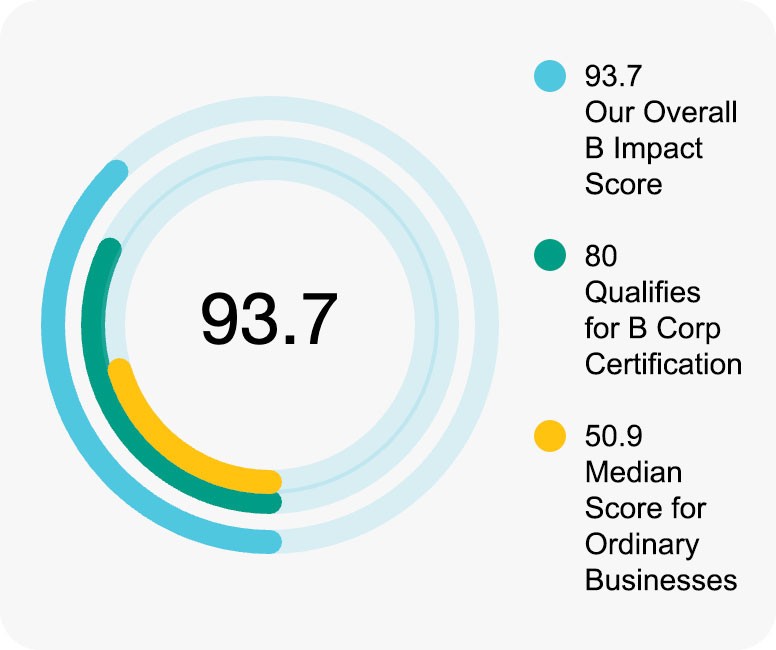 Graph showing Webtrends Optimize's B Corp overall impact score versus the qualification score required and the median score for ordinary businesses